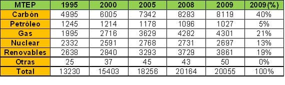 1.9.generacion-energia-en-el-mundo-por-combustible