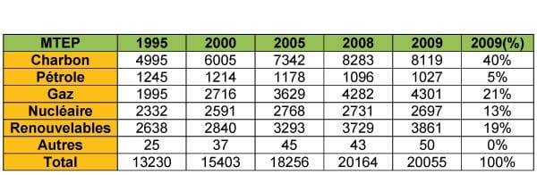 1.9.FR.generacion-energia-en-el-mundo-por-combustible