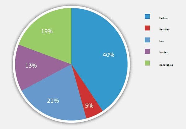 1.10.generacion-energia-en-el-mundo-por-combustible2009