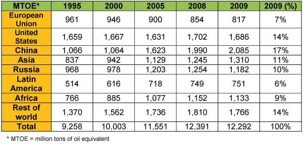 1.1.EN.produccion-de-energia-en-el-mundo-por-regiones