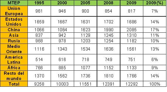 1.1.produccion-de-energia-en-el-mundo-por-regiones