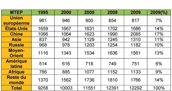 1.1.FR.produccion-de-energia-en-el-mundo-por-regiones