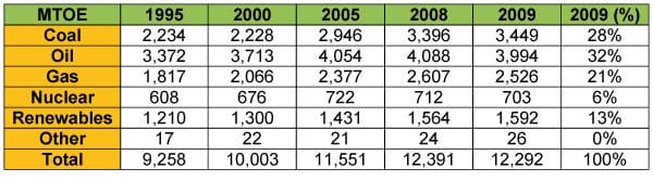 1.3.EN.produccion-mundial-combustibles