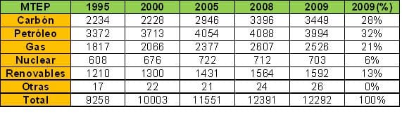 1.3.produccion-mundial-combustibles