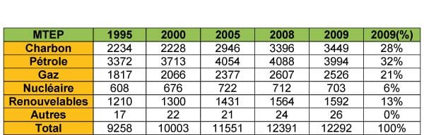 1.3.FR.produccion-mundial-combustibles