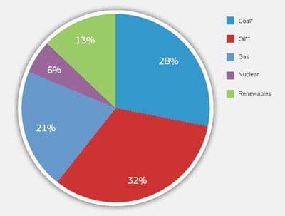 1.4.EN.produccion-mundial-combustibles2009