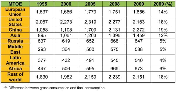 1.5.EN.consumo-interior-bruto-region
