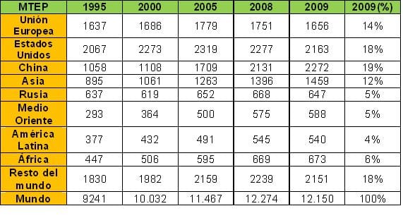 1.5.consumo-interior-bruto-region