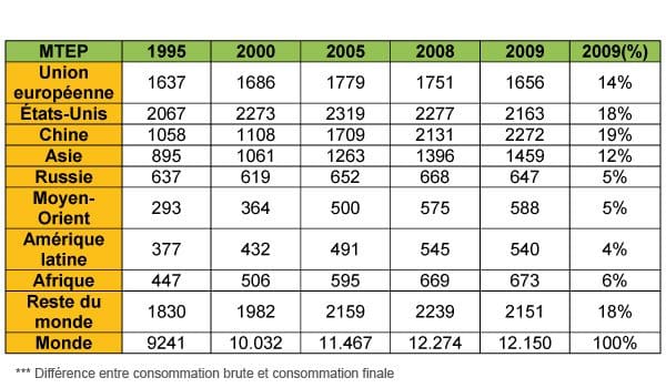 1.5.FR.consumo-interior-bruto-region