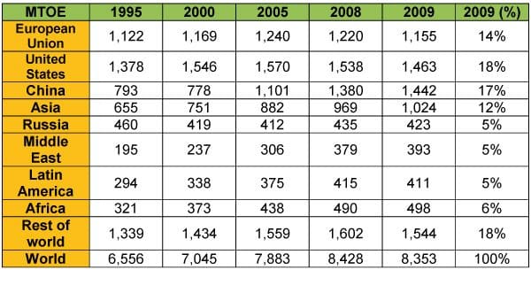 1.6.EN.consumo-mundial-final-energia-por-region