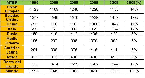 1.6.consumo-mundial-final-energia-por-region