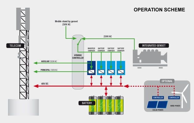 Forthcoming Presentation in Dubai of Inmesol’s Hybrid System 3 operation-scheme