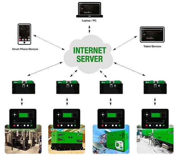 Innovative remote generator sets Control System 1 remote-control-system-inmesol