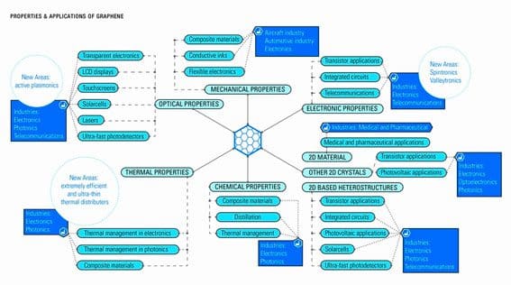 Le graphène, un matériau qui va transformer notre univers 4 applications-of-graphene