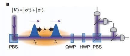 Científicos de Harvard y del MIT descubren un nuevo estado de la materia 3 Fotones con un fuerte atracción mutua en un medio cuántico no lineal. (Imagen: Nature).