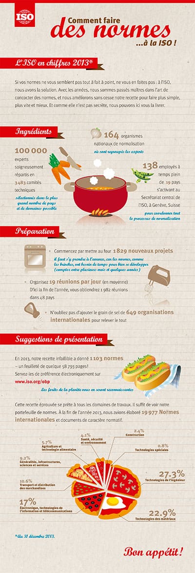 Infographie l’ISO en chiffres (publiée avec l’aimable autorisation de l’ISO).