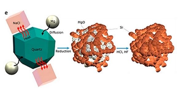 Diagram showing how sand becomes pure nano-silicon Diagram showing how sand becomes pure nano-silicon