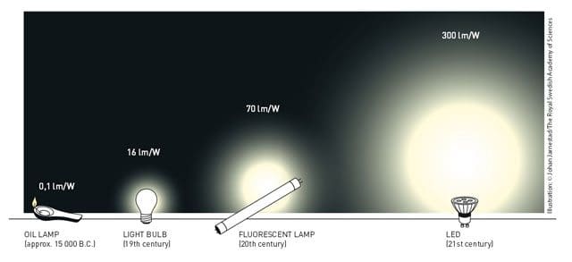Les inventeurs des ampoules led bleues reçoivent le prix Nobel de physique 2014 2 Lefficacite lumineuse