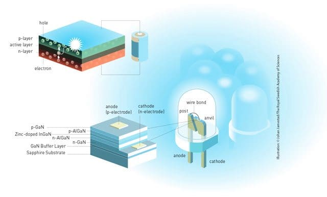 The LED light is generated using a diode with semiconductors which convert the electricity into photons.