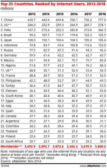 los 25 países del mundo con más usuarios de Internet