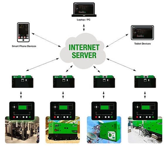 Groupes Électrogènes et le dispositif DSE890