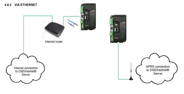 connexion entre le DSE 890 et le cloud peut se faire via Ethernet ou GPRS