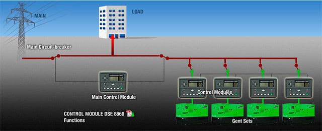 Grupos electrógenos en paralelo: potencia y eficacia integradas en un único sistema 3 Infografía de varios grupos electrógenos en paralelo y en emergencia con la red