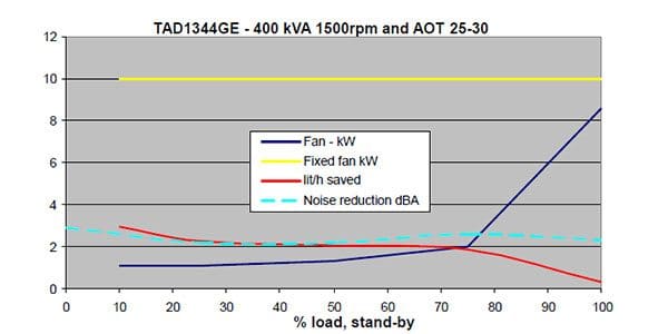 Visco fan - generate less noise