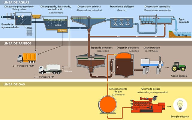 INMESOL Generator Set at a Sewage Pumping Station in NEW ZEALAND 4 INFOGRAPHIC or typical flow of a waste water treatment plant