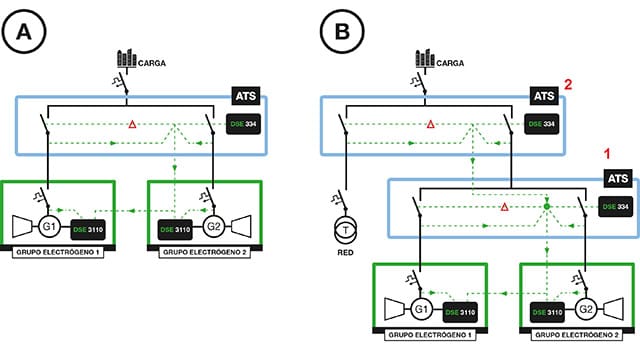 Esquemas unifilares y de conexiones de una aplicación dual-mutual stand-by: En ausencia de Red Eléctrica (A) y en presencia de Red Eléctrica (B)