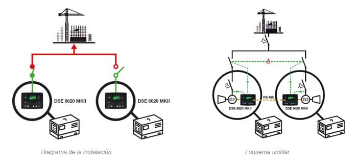 Grupo electrógeno en emergencia de otro grupo. 