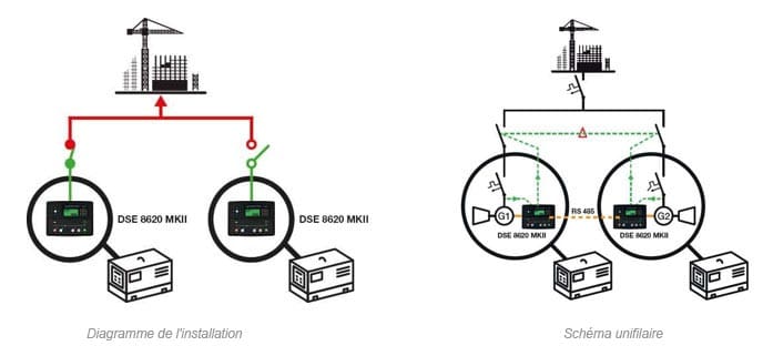 UNE MULTITUDE d'applications différentes pour un seul groupe électrogène 14 Groupe électrogène en secours d'un autre groupe.