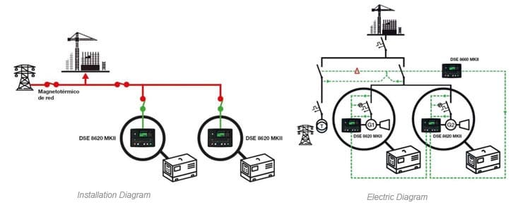 A single generator set with a MULTITUDE of different applications 15 2 Gen sets in sets in Mutual Stand by with each other, and both in stand-by with the mains