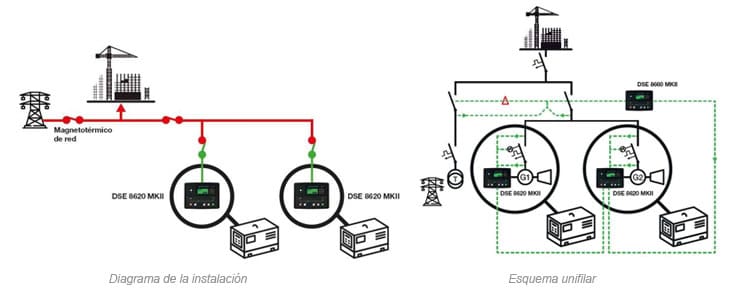 Grupo electrógeno en emergencia de otro grupo y ambos en emergencia con la red 