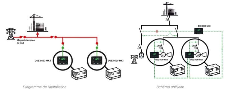 UNE MULTITUDE d'applications différentes pour un seul groupe électrogène 15 Groupe électrogène en secours d'un autre groupe et tous deux en mode secours avec le réseau