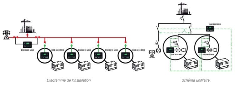 UNE MULTITUDE d'applications différentes pour un seul groupe électrogène 16 Deux ou plusieurs groupes électrogènes en mode secours avec le réseau et en parallèle avec le réseau.