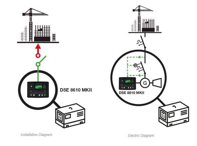 A single generator set with a MULTITUDE of different applications 3 Manual generator set in island mode with remote start up