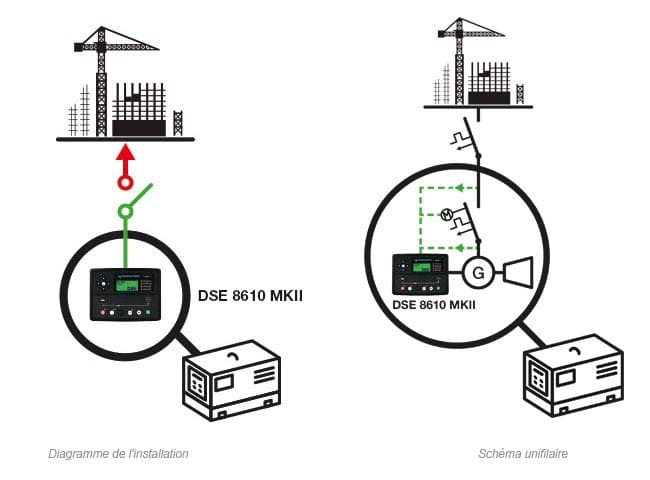 UNE MULTITUDE d'applications différentes pour un seul groupe électrogène 3 Groupe électrogène manuel en mode ilôté avec démarrage à distance ou démarrage par signal externe