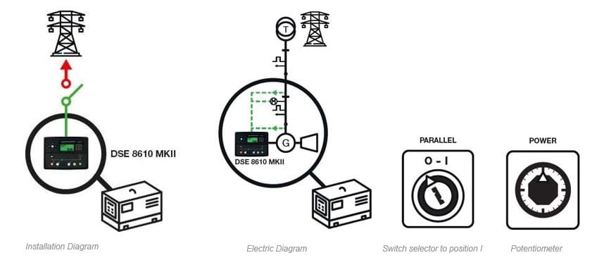A single generator set with a MULTITUDE of different applications 4 Generator set in parallel with the mains by exporting a fixed power to the mains