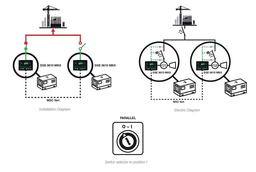 A single generator set with a MULTITUDE of different applications 5 Generator set in sync with other generator sets with shared load