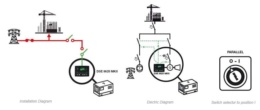 A single generator set with a MULTITUDE of different applications 6 With external switching