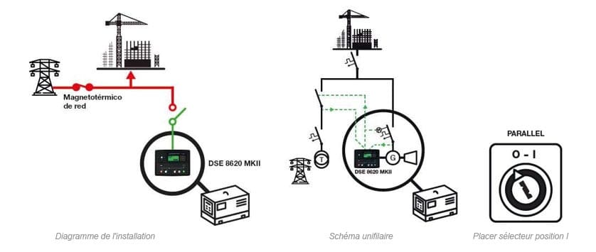 UNE MULTITUDE d'applications différentes pour un seul groupe électrogène 7 Demi-commutation