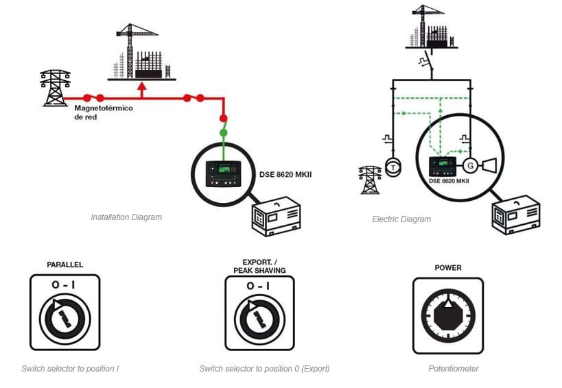 A single generator set with a MULTITUDE of different applications 8 Generator set that export a fixed load to the mains with a stand-by function in case of mains failure.