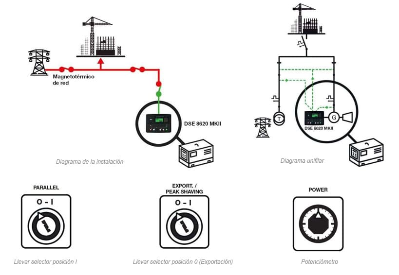 Grupo electrógeno que exporta a la red una carga fija y con función de emergencia en caso de fallo de red. 