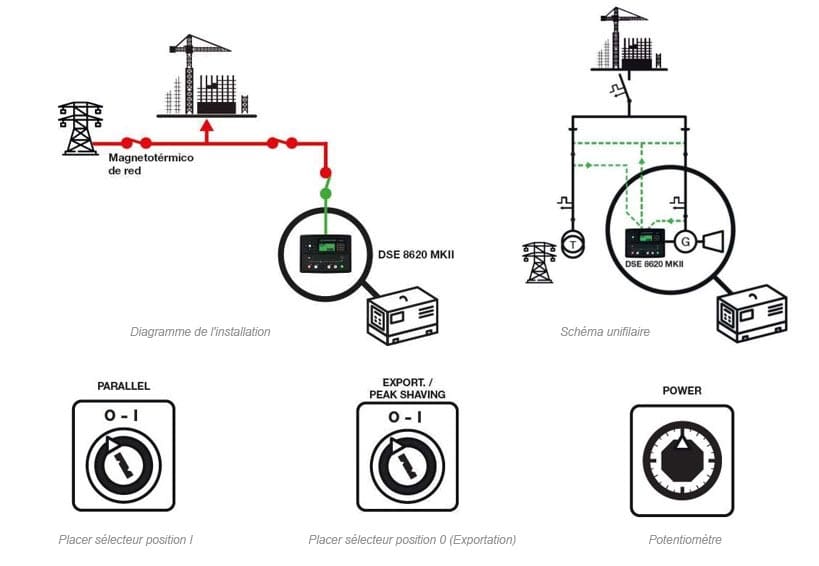 UNE MULTITUDE d'applications différentes pour un seul groupe électrogène 8 Groupe électrogène qui exporte une charge fixe vers le réseau