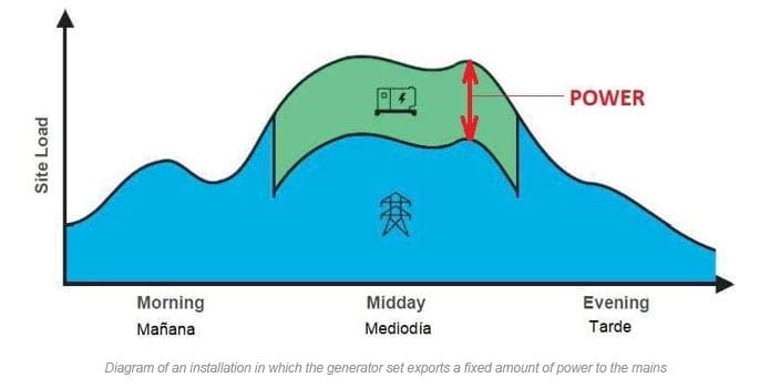 A single generator set with a MULTITUDE of different applications 9 Diagram of an installation in which the generator set exports a fixed amount of power to the mains