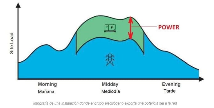 Infografía de una instalación donde el grupo electrógeno exporta una potencia fija a la red 