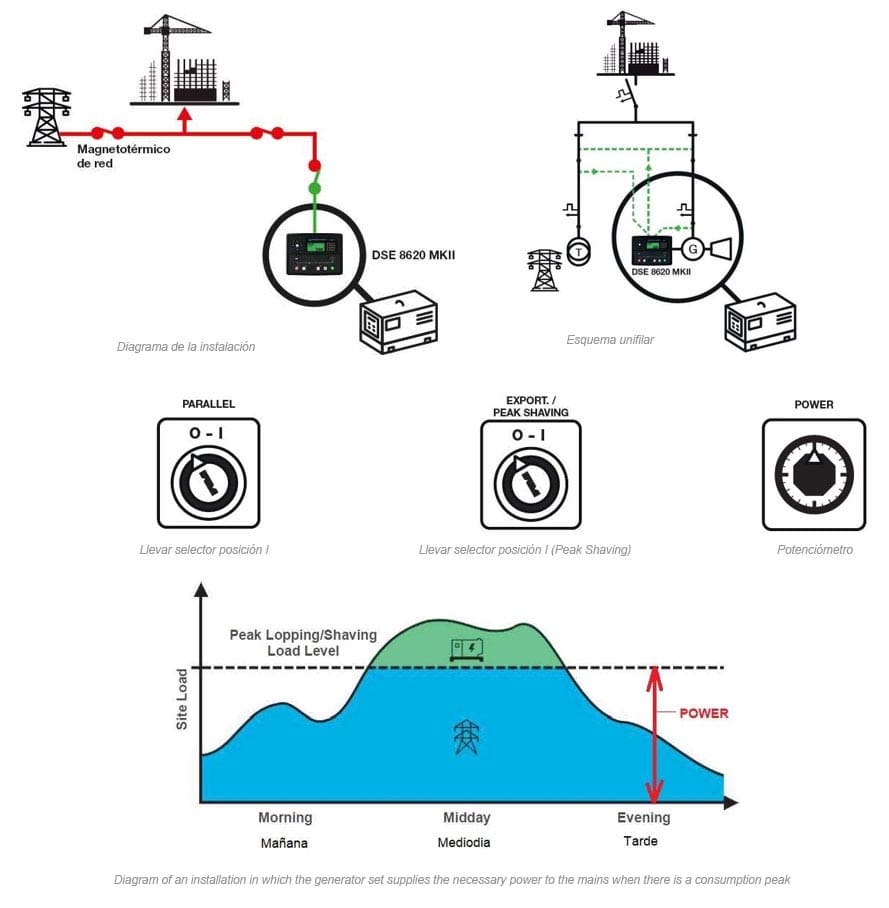 A single generator set with a MULTITUDE of different applications 10 Diagram of an installation in which the generator set supplies the necessary power to the mains when there is a consumption peak